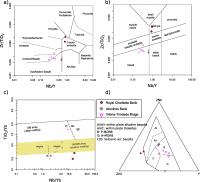 Diagramas de classificação petrológica e tectônica baseados em elementos imóveis. As amostras são comparadas à litotipos de  regiões próximas. O magmatismo no Banco de Abrolhos e na Cadeia Vitória-Trindade possui gênese em ambiente tectônico intraplaca, relacionado a hotspots (Fainstein e Summerhayes, 1982). Classificação dos litotipos dos derrames: (a) traqui-andesitos (Winchester e Floyd, 1977); (b) traquitos (b) (Pearce, 1996). Os magmas possuem afinidade próxima à MORBs (c), a partir de fusões rasas em ambiente intraplaca (d) (Pearce, 2008; Meschede, 1986). Fonte: Turbay et al. 2024 (no prelo).