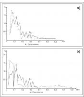 Figura 6 – Espessuras relativas das laminações: (a) escuras e (b) claras de Conophyton.