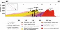 Figura 2 – Perfil geomorfológico do estado de São Paulo - Modificado de Ab´Saber (1956). O relevo paulista é compartimentado em cinco províncias geomorfológicas: Província Costeira (?), Planalto Atlântico (?), Depressão Periférica (?), Cuestas Arenito-basálticas (?) e o Planalto Ocidental (?) (Almeida, 1964; Ross & Moroz, 1997). A província das Cuestas Arenito-basálticas compreende derrames de magmatismo bimodal (Formação Serra Geral) que atuaram como capa de atenuação dos agentes intempéricos das formações areníticas subjacentes (Formação Botucatu), menos resistentes, gerando um relevo assimétrico de escarpas com suave inclinação em direção ao depocentro da bacia (Zalán et al., 1990).