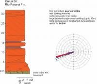 Figura D: Seção geológica da Fm. Rio Paraná, correspondente a associação de fácies de depósitos eólicos de dunas e interdunas. À direita, diagrama de rumos de paleocorrentes eólicas do local, similares ao padrão regional.