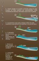 Ilustração esquemática de um evento de tsunami segundo Albertão e Martins Jr., 1995. Arte gráfica: Eleva Branding & Design.
