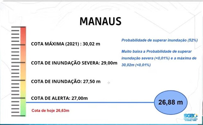 Grfico apresenta probabilidade do nvel que o Rio Negro deve atingir em Manaus durante o perodo de cheia(Fonte: SGB)